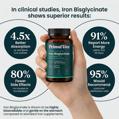 PrimalVive Iron Bisglycinate - Clinical Stats Grid