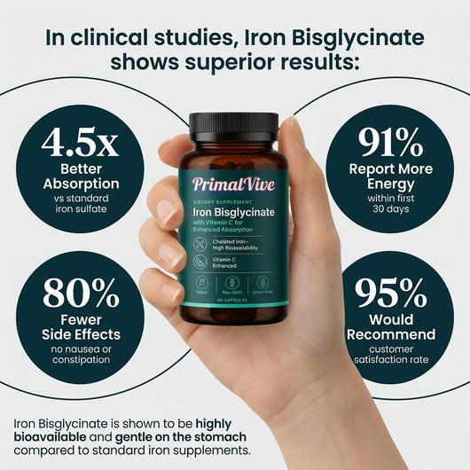 PrimalVive Iron Bisglycinate - Clinical Stats Grid